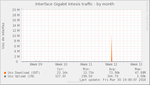 Intesis ISP - Ocupación de enlace — Ocupación de enlace (Mes)