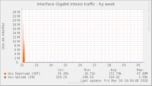 Intesis ISP - Ocupación de enlace — Ocupación de enlace (Semana)