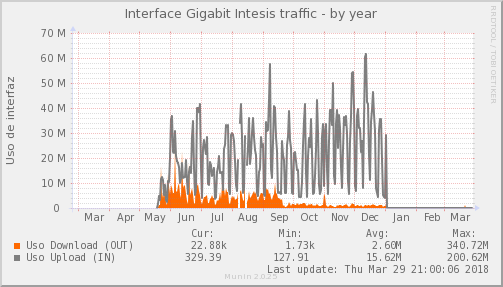 Intesis ISP - Ocupación de enlace — Ocupación de enlace (Año)