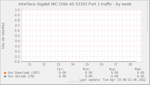 snmp_SW3_PIT_Chile_Red_if_percent_NIC_AS52305x1_PIT-week.png