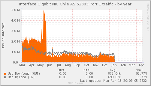 snmp_SW3_PIT_Chile_Red_if_percent_NIC_AS52305x1_PIT-year.png