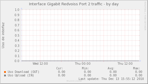 Redvoiss PORT 2 – Ocupación de enlace — Ocupación de enlace (Día)