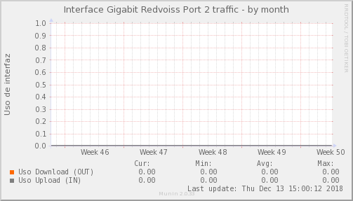 Redvoiss PORT 2 – Ocupación de enlace — Ocupación de enlace (Mes)