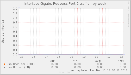 Redvoiss PORT 2 – Ocupación de enlace — Ocupación de enlace (Semana)