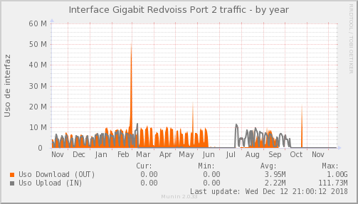 Redvoiss PORT 2 – Ocupación de enlace — Ocupación de enlace (Año)
