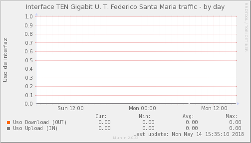 Universidad Técnica Federico Santa María - Ocupación de enlace — Ocupación de enlace (Día)