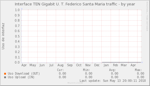 Universidad Técnica Federico Santa María - Ocupación de enlace — Ocupación de enlace (Año)