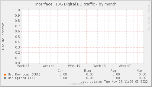 snmp_SWARI_PIT_Chile_Red_if_percent_DIGITAL_BO-month.png