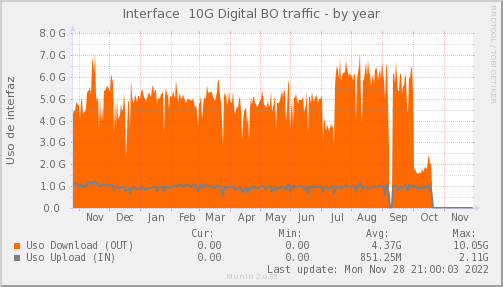 snmp_SWARI_PIT_Chile_Red_if_percent_DIGITAL_BO-year.png