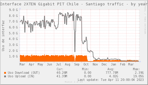 snmp_SWARI_PIT_Chile_Red_if_percent_PIT_SCL-year