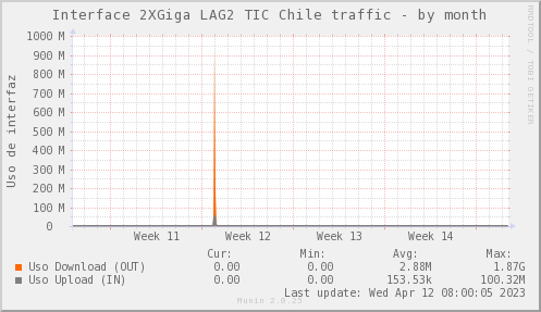 snmp_PIT_Chile_Red_if_percent_SCL-month