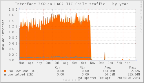 snmp_SWARI_PIT_Chile_Red_if_percent_TIC_Chile-year