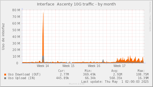 snmp_SWASCTY1_PIT_Chile_Red_if_percent_Ascenty-month.png