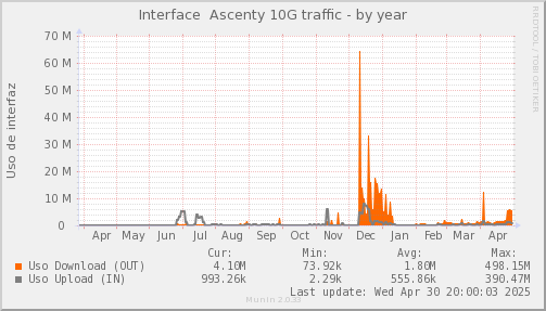 snmp_SWASCTY1_PIT_Chile_Red_if_percent_Ascenty-year.png