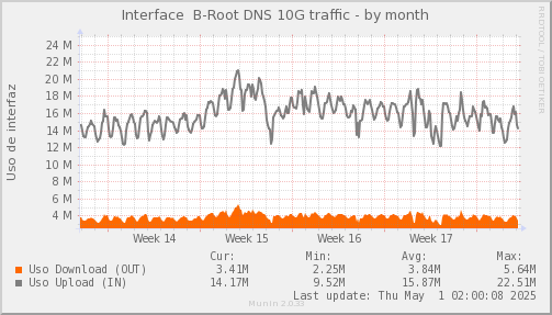 snmp_SWASCTY1_PIT_Chile_Red_if_percent_B_Root-month.png