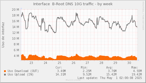 snmp_SWASCTY1_PIT_Chile_Red_if_percent_B_Root-week.png