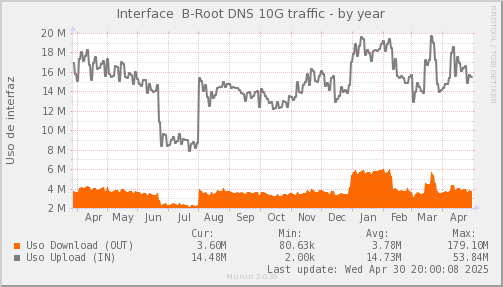 snmp_SWASCTY1_PIT_Chile_Red_if_percent_B_Root-year.png