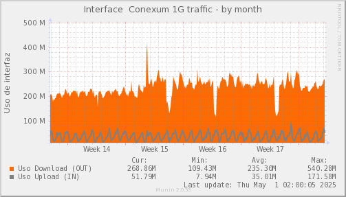 snmp_SWASCTY1_PIT_Chile_Red_if_percent_Conexum-month.png