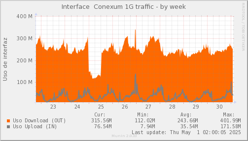 snmp_SWASCTY1_PIT_Chile_Red_if_percent_Conexum-week.png