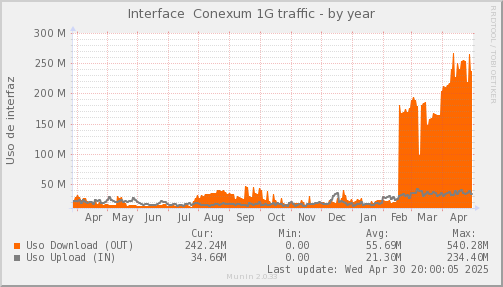 snmp_SWASCTY1_PIT_Chile_Red_if_percent_Conexum-year.png