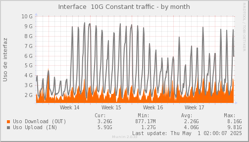 snmp_SWASCTY1_PIT_Chile_Red_if_percent_Constant-month.png