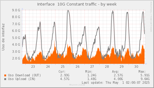 snmp_SWASCTY1_PIT_Chile_Red_if_percent_Constant-week.png