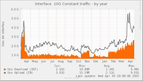 snmp_SWASCTY1_PIT_Chile_Red_if_percent_Constant-year.png