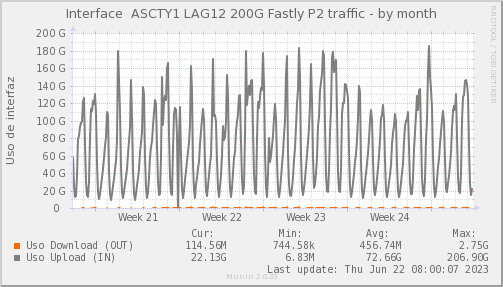 snmp_SWASCTY1_PIT_Chile_Red_if_percent_FASTLYP2-month.png