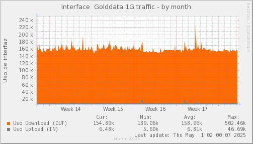 snmp_SWASCTY1_PIT_Chile_Red_if_percent_Golddata-month.png