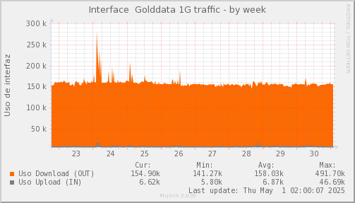 snmp_SWASCTY1_PIT_Chile_Red_if_percent_Golddata-week.png