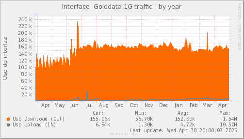 snmp_SWASCTY1_PIT_Chile_Red_if_percent_Golddata-year.png