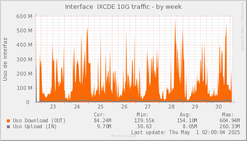 snmp_SWASCTY1_PIT_Chile_Red_if_percent_IXCDE-week.png