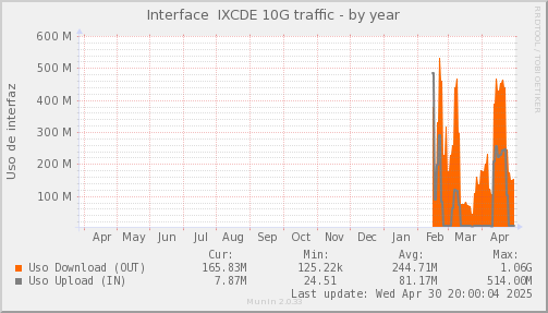 snmp_SWASCTY1_PIT_Chile_Red_if_percent_IXCDE-year.png