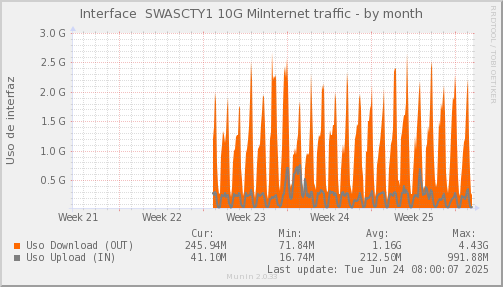 snmp_SWASCTY1_PIT_Chile_Red_if_percent_MIINTERNET-month.png