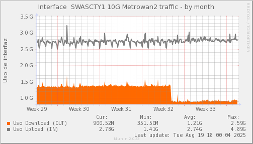 snmp_SWASCTY1_PIT_Chile_Red_if_percent_Metrowan2-month.png