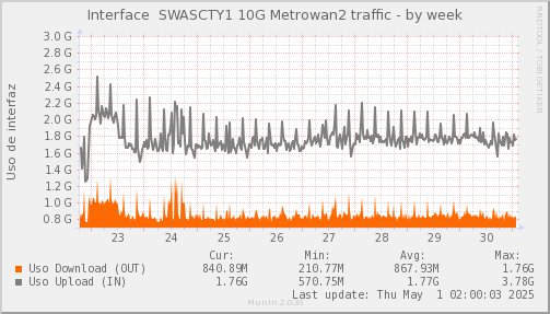 snmp_SWASCTY1_PIT_Chile_Red_if_percent_Metrowan2-week.png