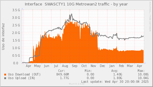 snmp_SWASCTY1_PIT_Chile_Red_if_percent_Metrowan2-year.png