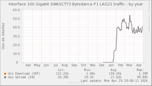 snmp_SWASCTY3_PIT_Chile_Red_if_percent_Bytedance-year.png