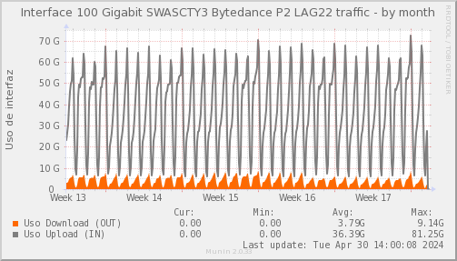 snmp_SWASCTY3_PIT_Chile_Red_if_percent_Bytedance2-month.png