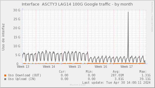 snmp_SWASCTY3_PIT_Chile_Red_if_percent_Google3-month.png