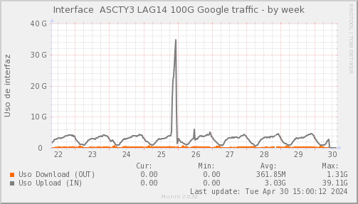 snmp_SWASCTY3_PIT_Chile_Red_if_percent_Google3-week.png