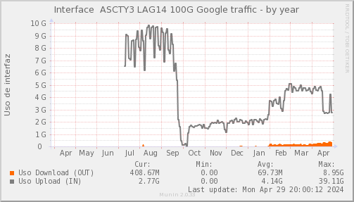 snmp_SWASCTY3_PIT_Chile_Red_if_percent_Google3-year.png