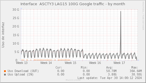snmp_SWASCTY3_PIT_Chile_Red_if_percent_Google4-month.png