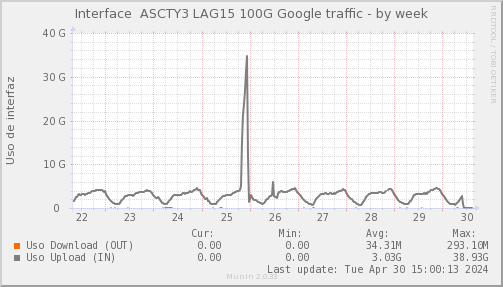 snmp_SWASCTY3_PIT_Chile_Red_if_percent_Google4-week.png