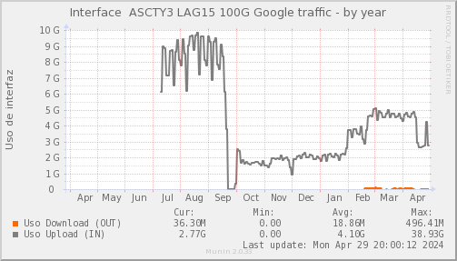 snmp_SWASCTY3_PIT_Chile_Red_if_percent_Google4-year.png