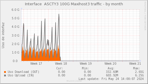 snmp_SWASCTY3_PIT_Chile_Red_if_percent_MAXIHOST3-month.png