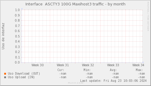 snmp_SWASCTY3_PIT_Chile_Red_if_percent_MAXIHOST3-month.png