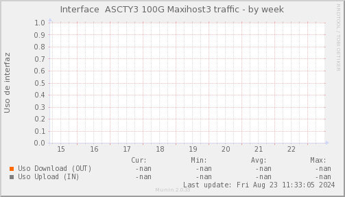 snmp_SWASCTY3_PIT_Chile_Red_if_percent_MAXIHOST3-week.png