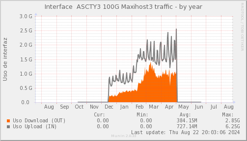 snmp_SWASCTY3_PIT_Chile_Red_if_percent_MAXIHOST3-year.png