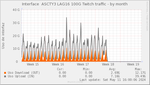 snmp_SWASCTY3_PIT_Chile_Red_if_percent_Twitch-month.png